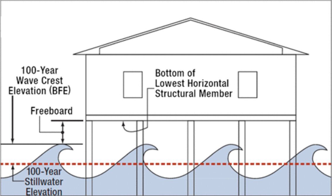Planners seek to bring back Atlantic Beach freeboard requirement